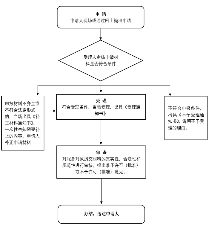 咸阳公路工程三级资质办理流程